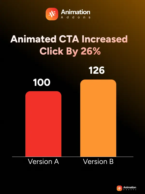 26% CTR increment with Animation