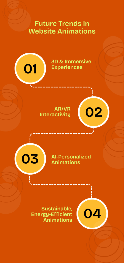 Future Trends in Website Animations