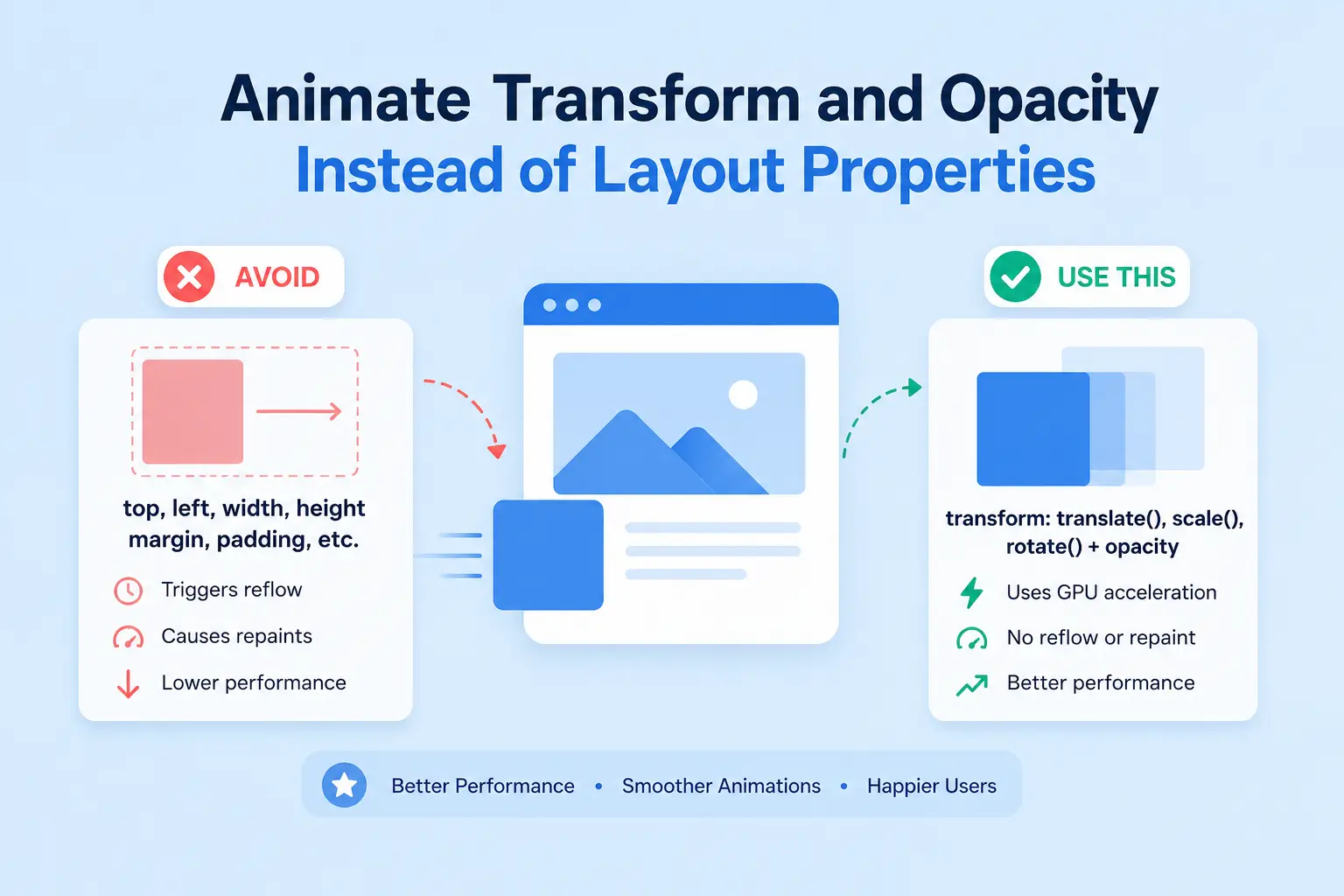 Animate transform and opacity instead of layout properties