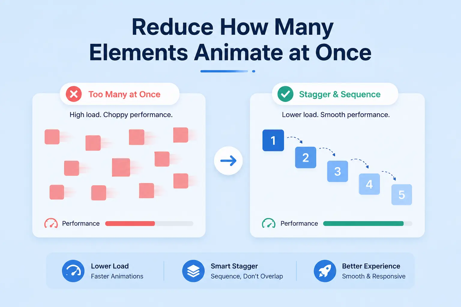 Reduce how many elements animate at once