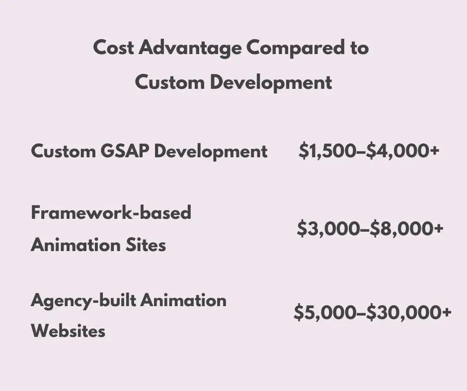 Cost advantage compared to custom development
