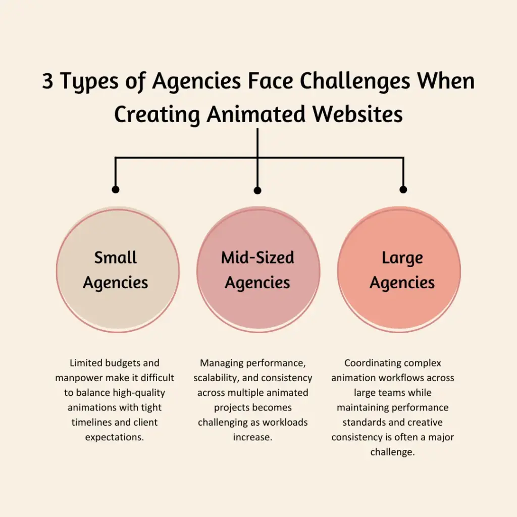 Types of agencies face challenges when creating animated websites