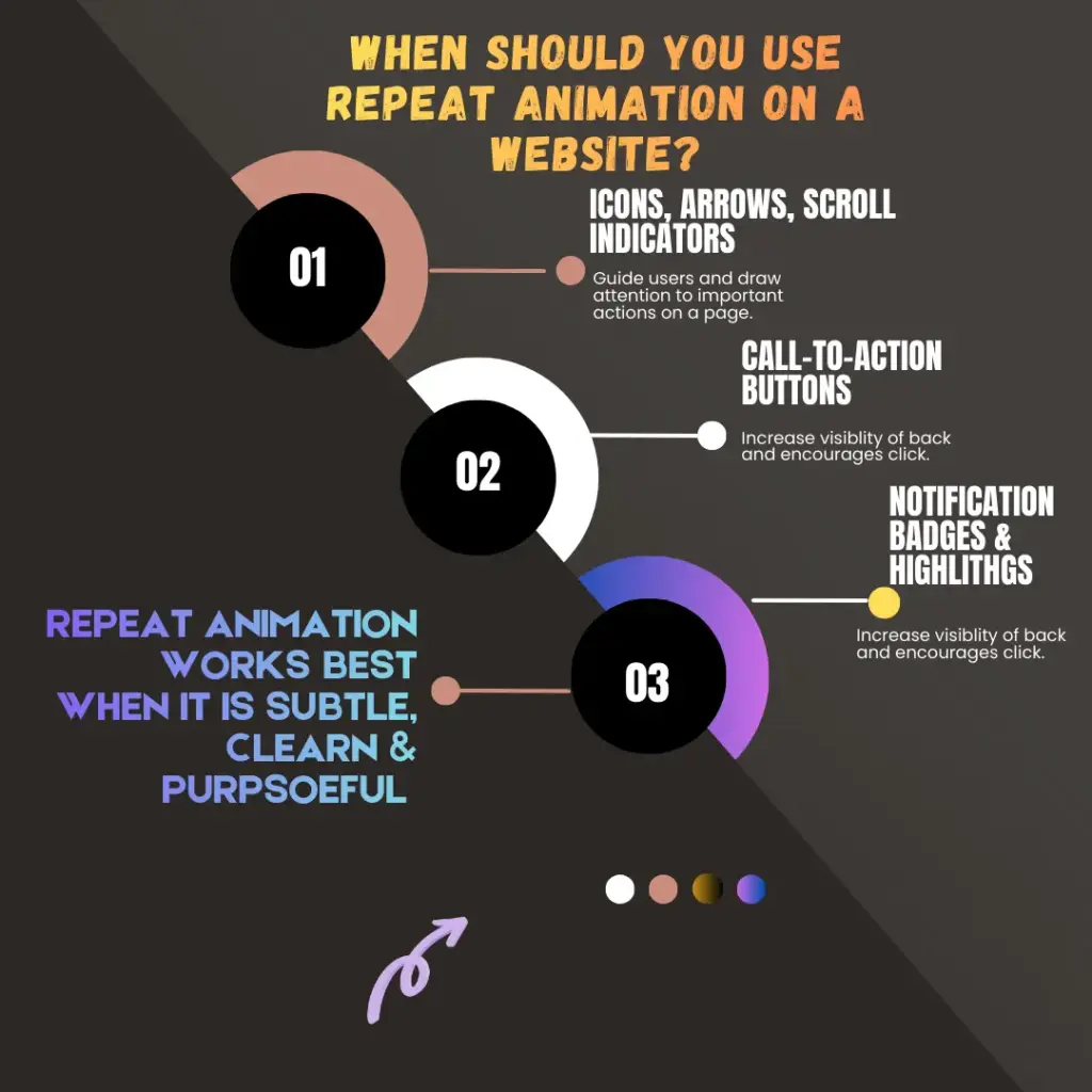 When should you use repeat animation on a website