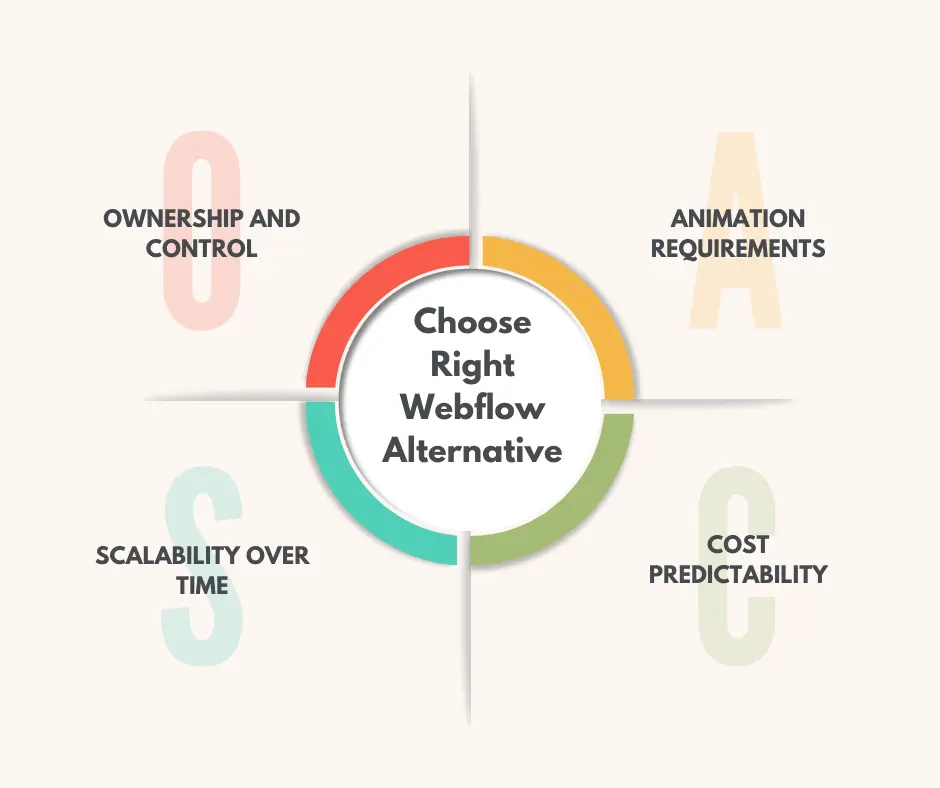 Choose the right webflow
