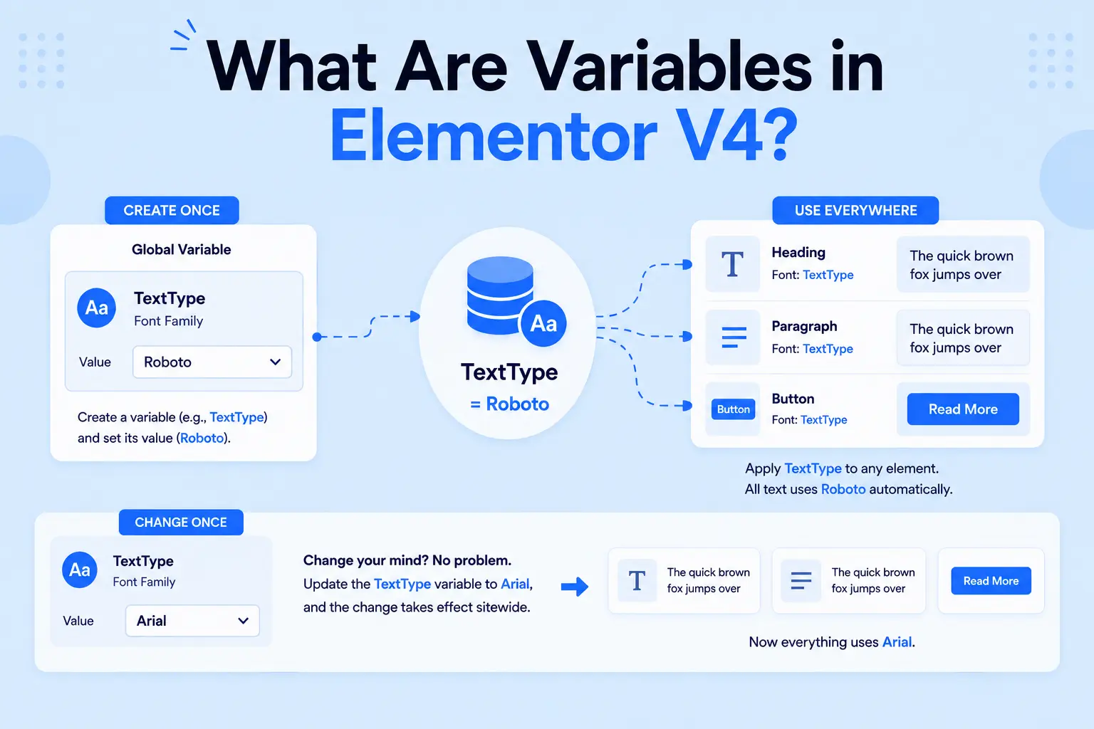 What are variables in elementor v4