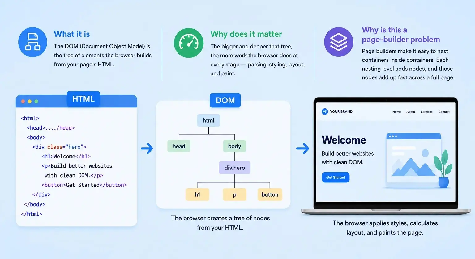 What is the dom and why should you care 1