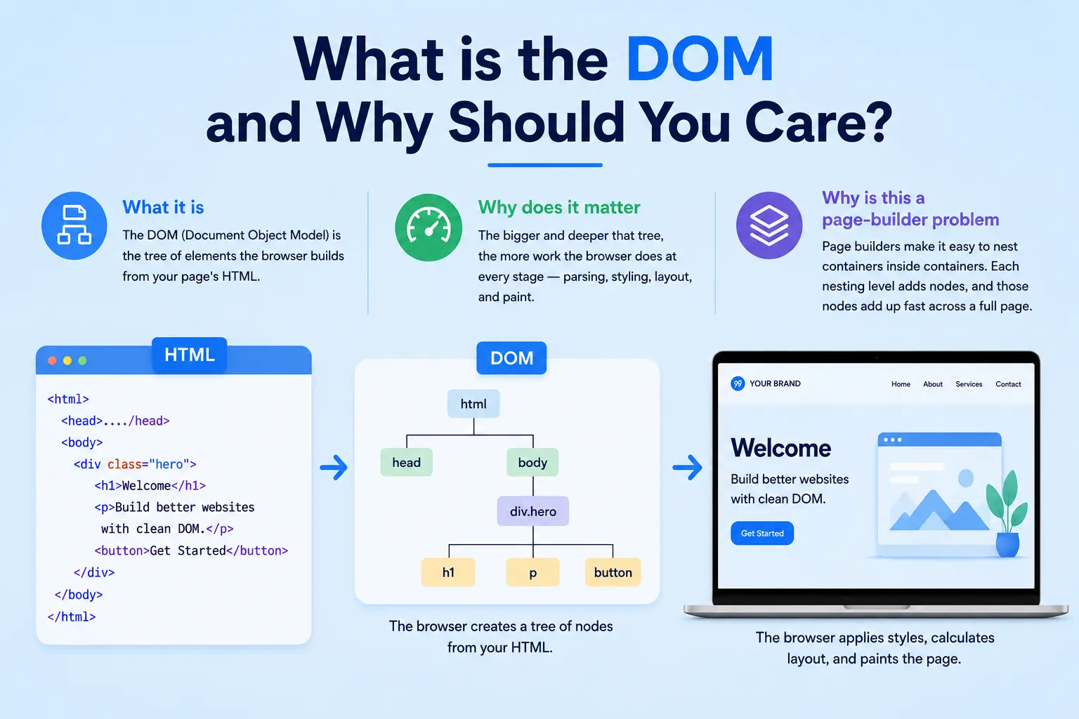 What is the dom and why should you care