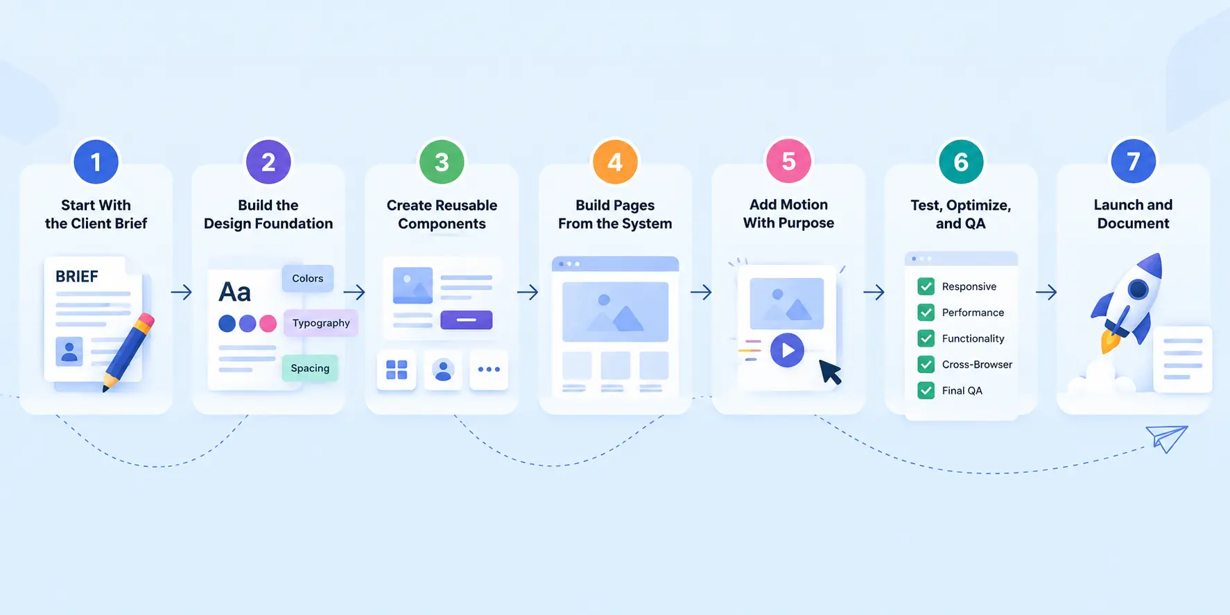 Elementor v4 agency workflow from brief to launch